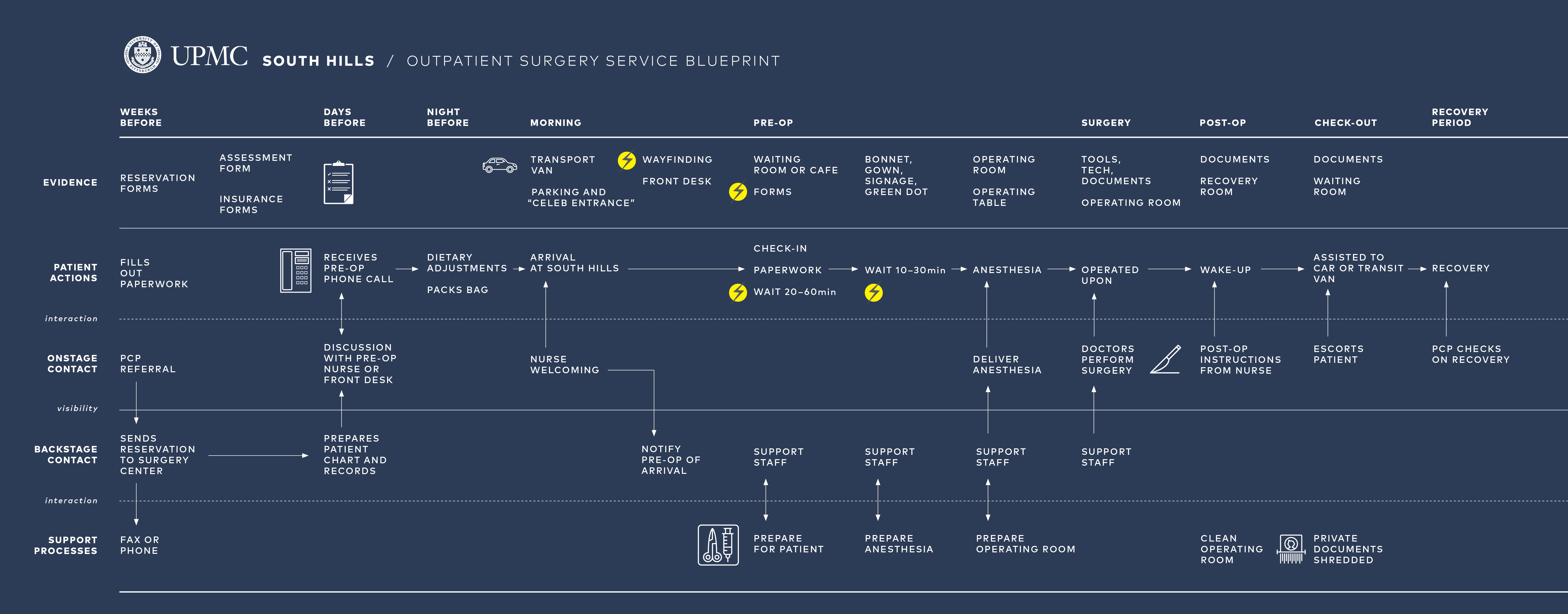 service blueprint